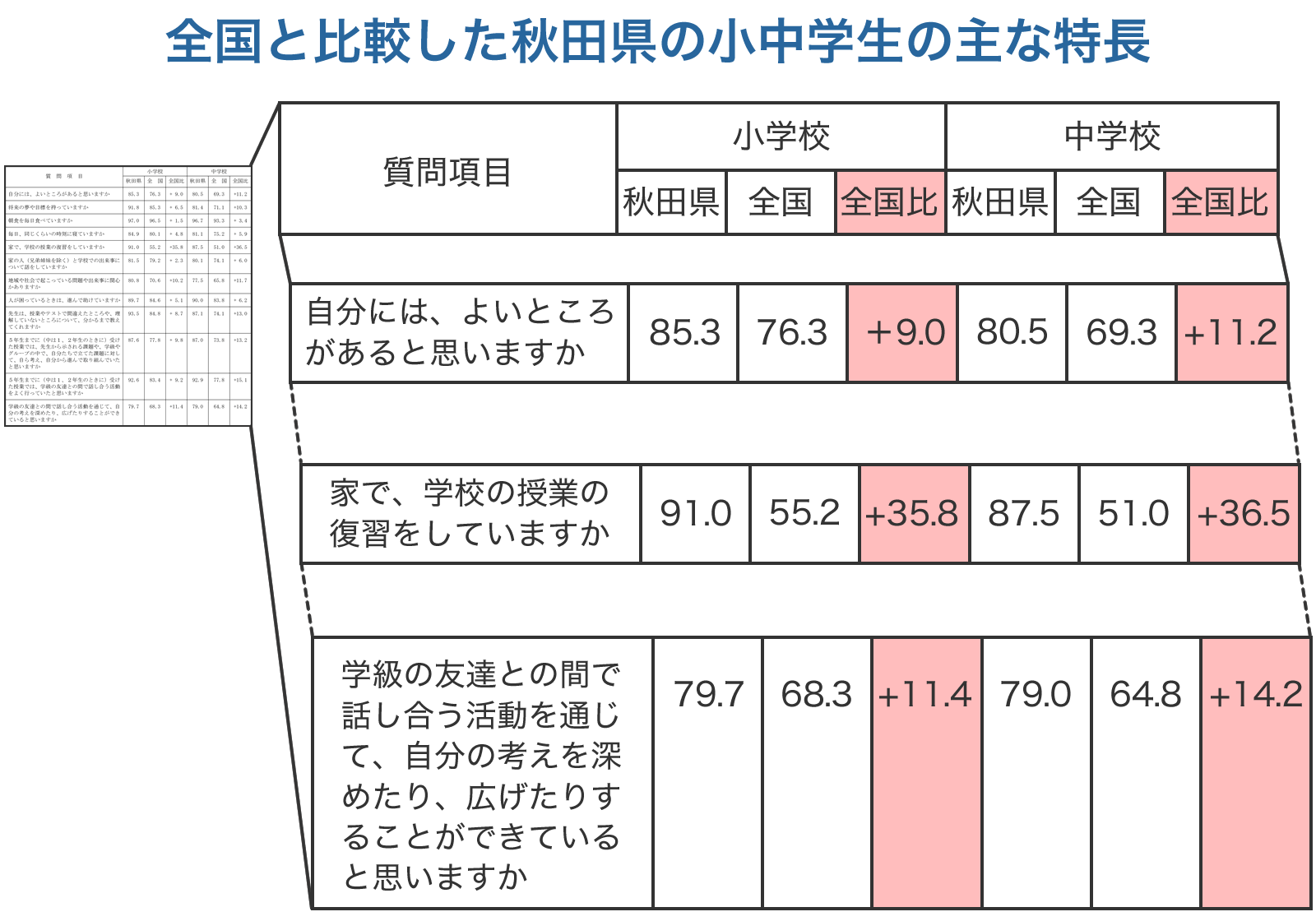 全国と比較した秋田県の小中学生の主な特長