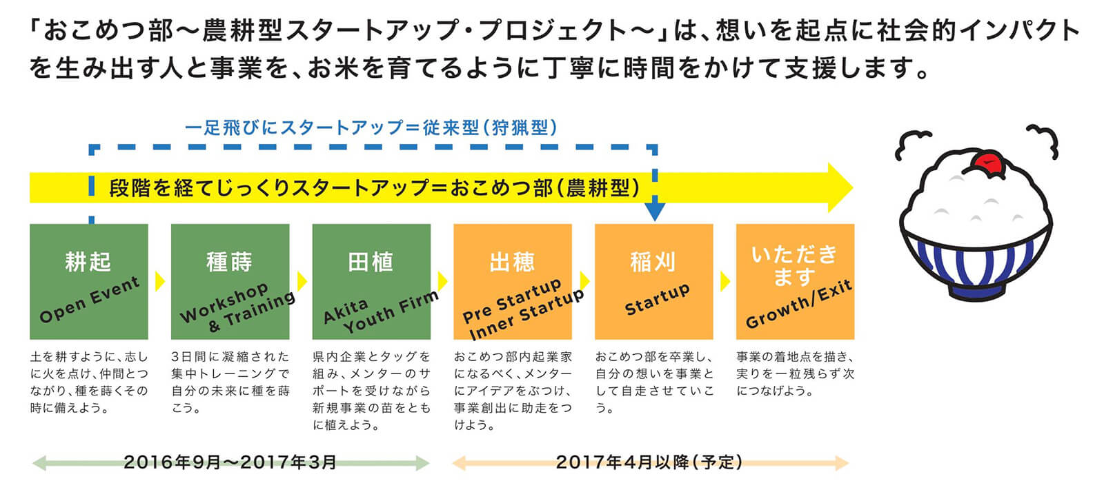 おこめつ部～農耕型スタートアップ・プロジェクト～