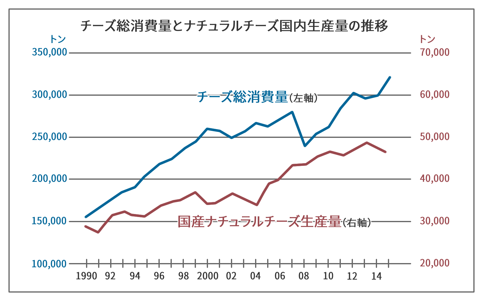 チーズ総消費量とナチュラルチーズ国内生産の推移