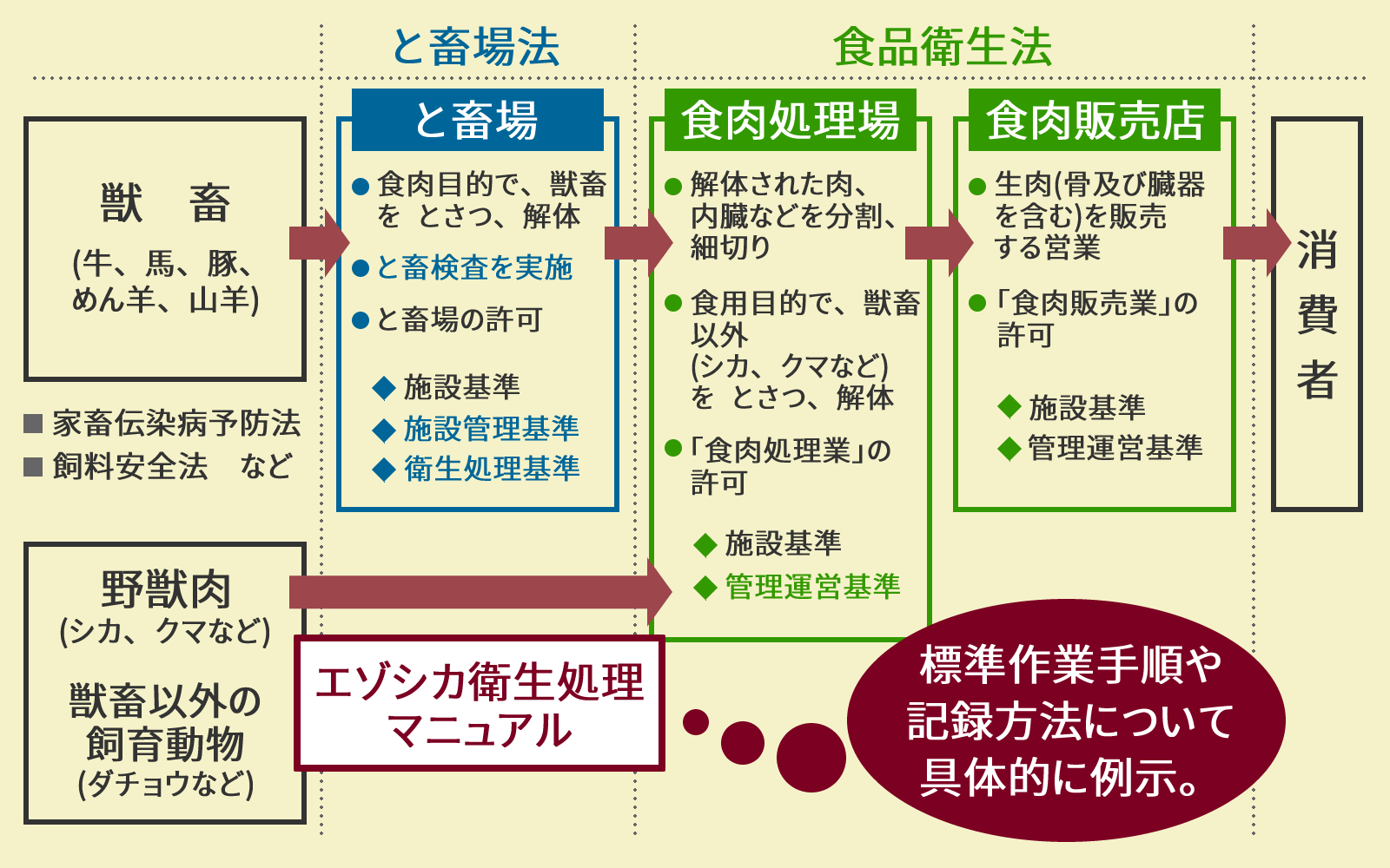 平成18年、北海道は全国に先駆けて「エゾシカ衛生処理マニュアル」を策定