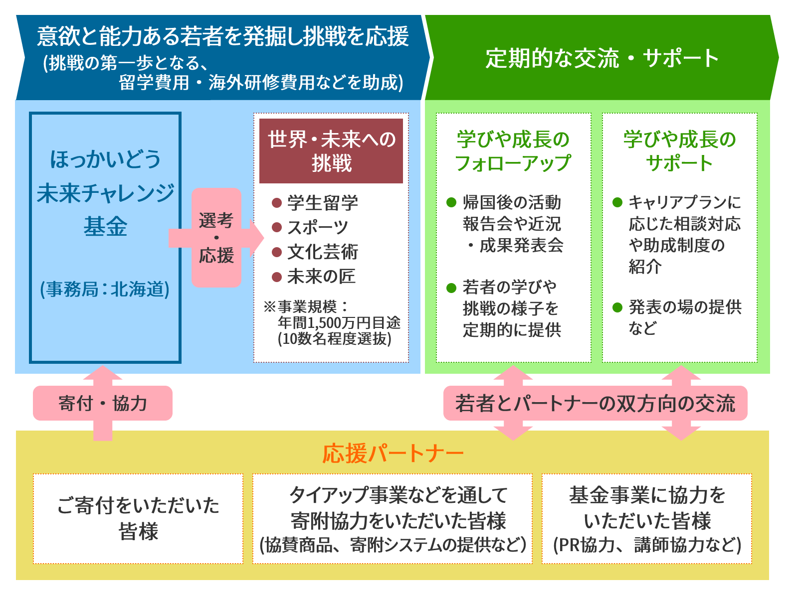 ほっかいどう未来チャレンジ基金(通称みらチャレ)