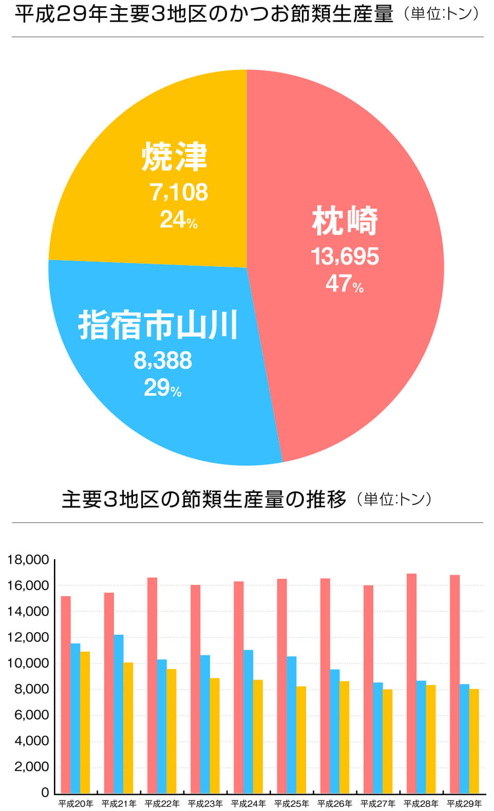 枕崎市のかつお節の生産量推移