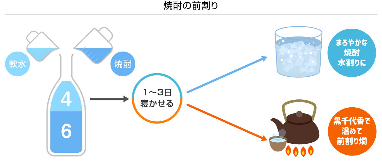 焼酎の美味しい飲み方「水割り」「前割り」