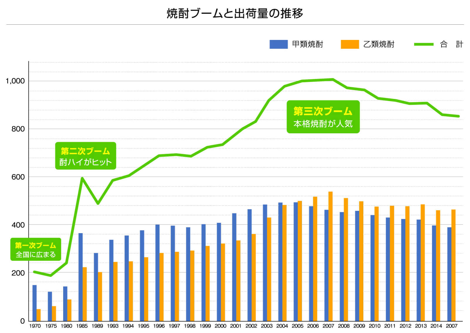焼酎ブームと本格焼酎の出荷量推移(国税庁統計)