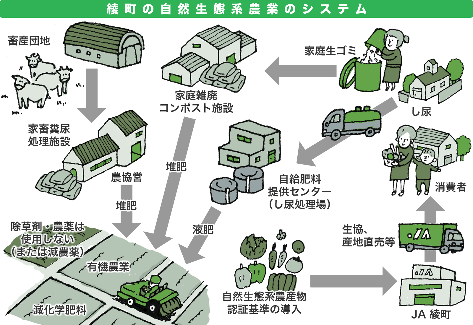 綾町の自然生態系農業のシステム