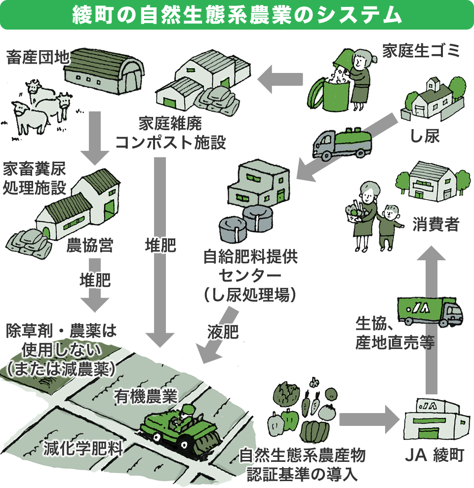 綾町の自然生態系農業のシステム