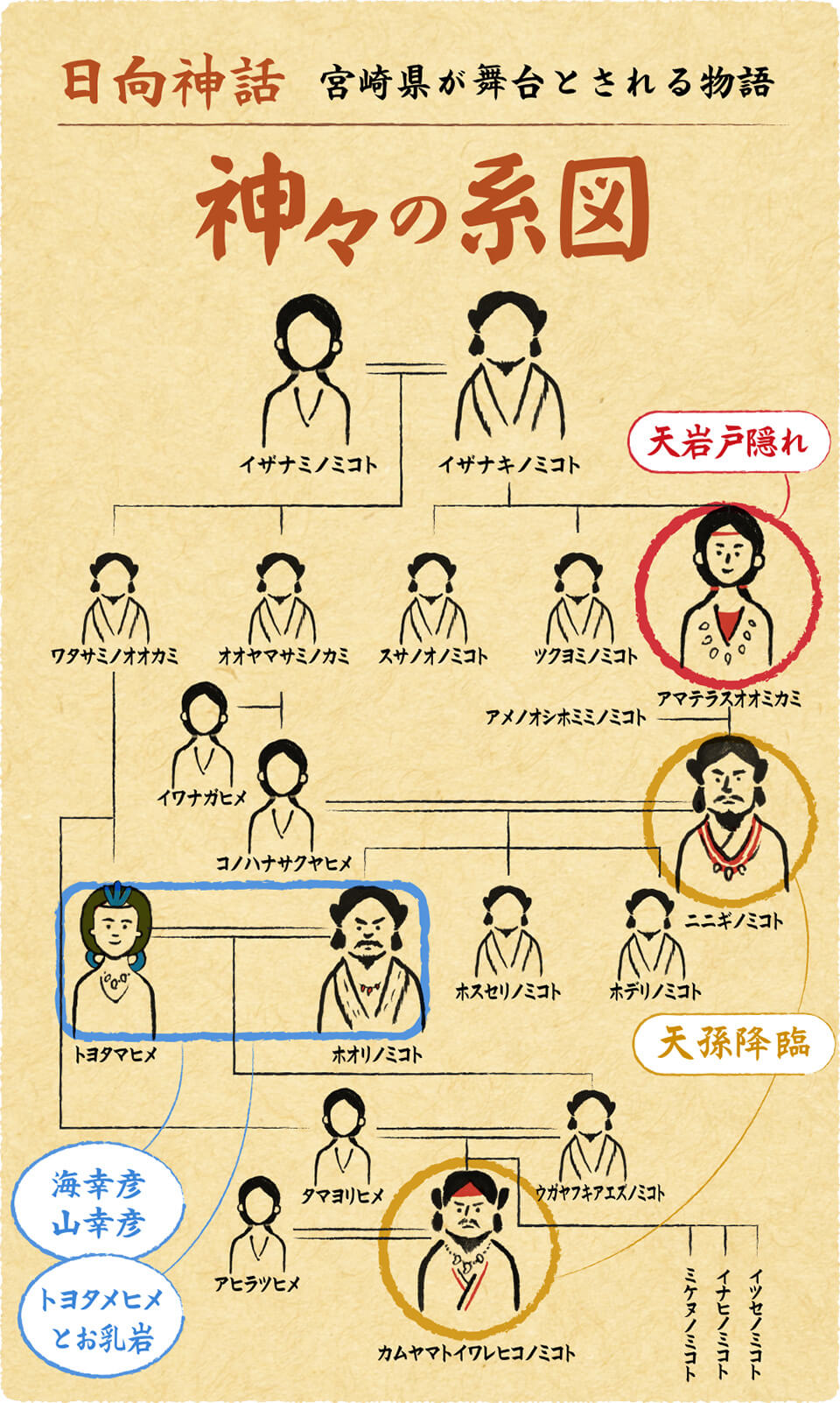 古事記と日向神話に登場する神々の系図