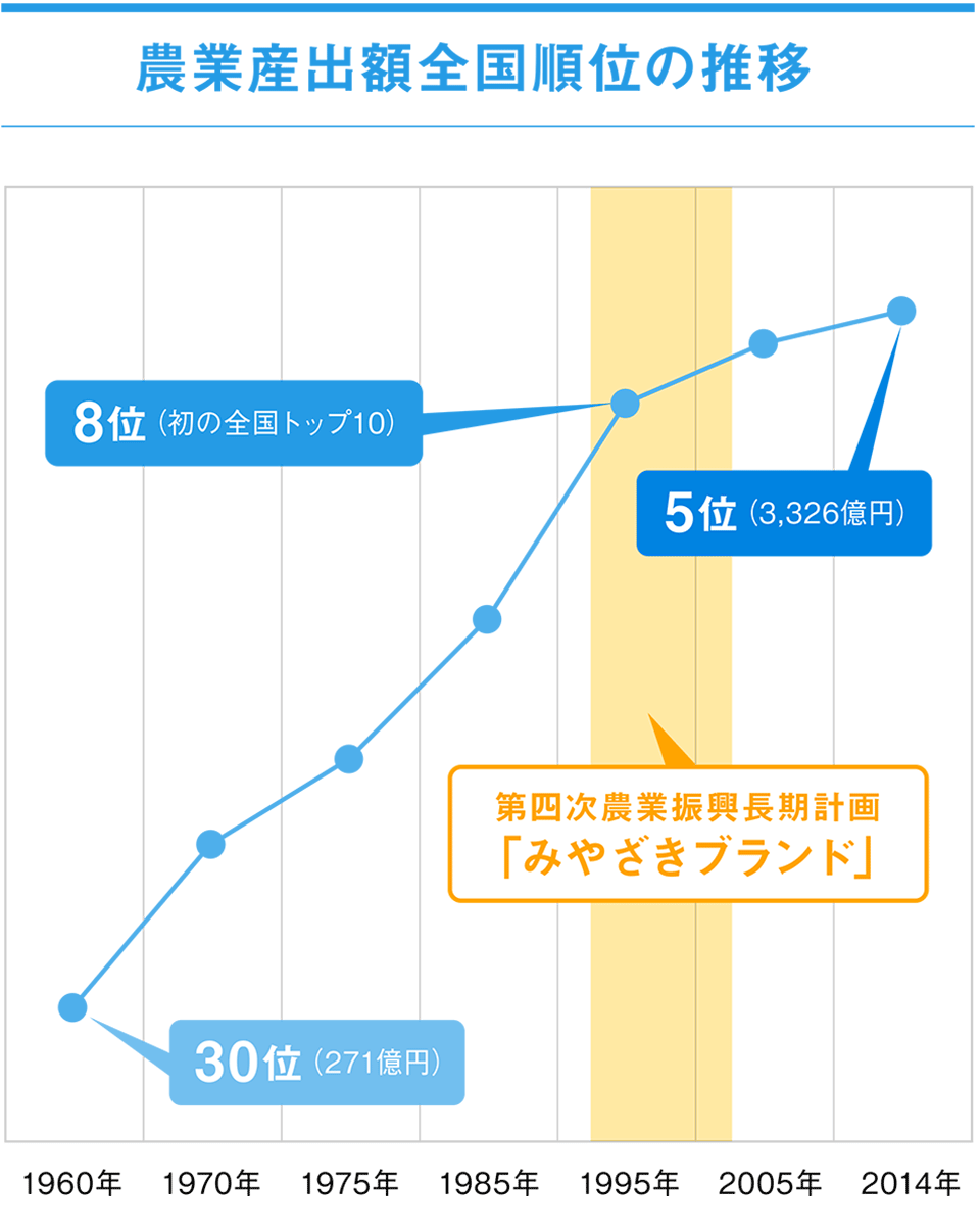 農業産出額全国順位の推移